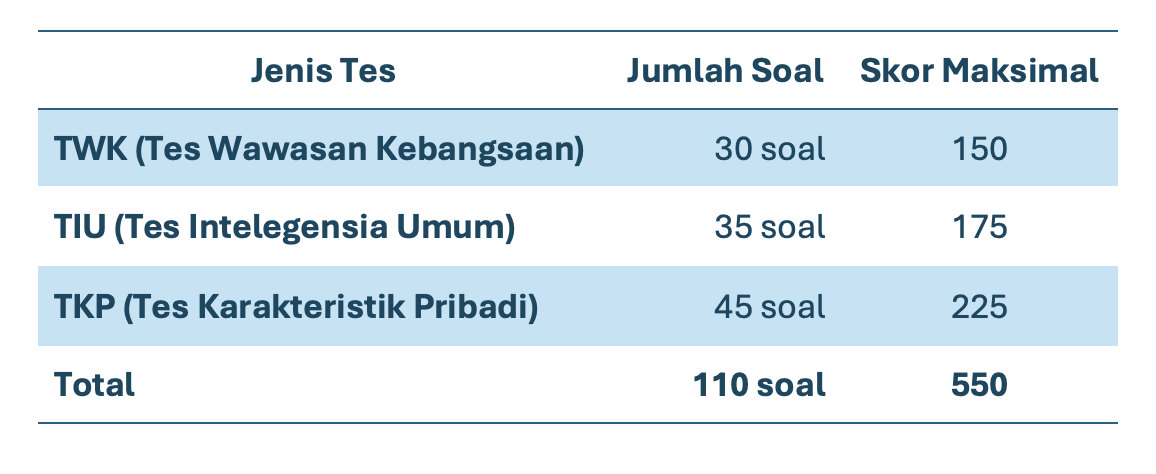 Mengenal Seleksi Kompetensi Dasar (SKD) Sekolah Kedinasan Tahun 2024